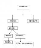 BLE/RFID物品管理系統(tǒng)